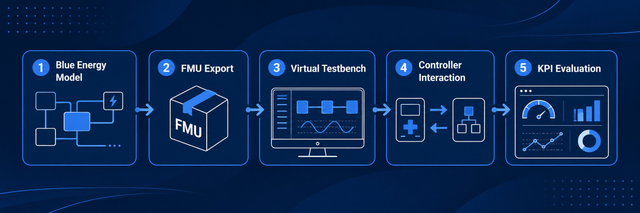 Software-in-the-Loop test bench overview